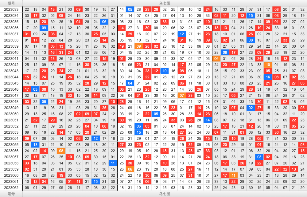 双色球第2023062期大玩家红蓝频率图表分析推荐（内有乾坤）
