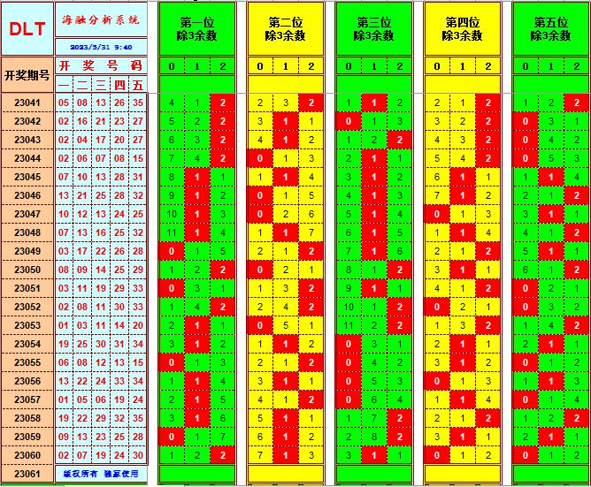 大乐透第23061期海融遗漏分析推荐(玩彩资深达人)