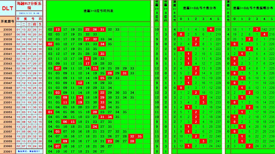 大乐透第23061期海融遗漏分析推荐(玩彩资深达人)