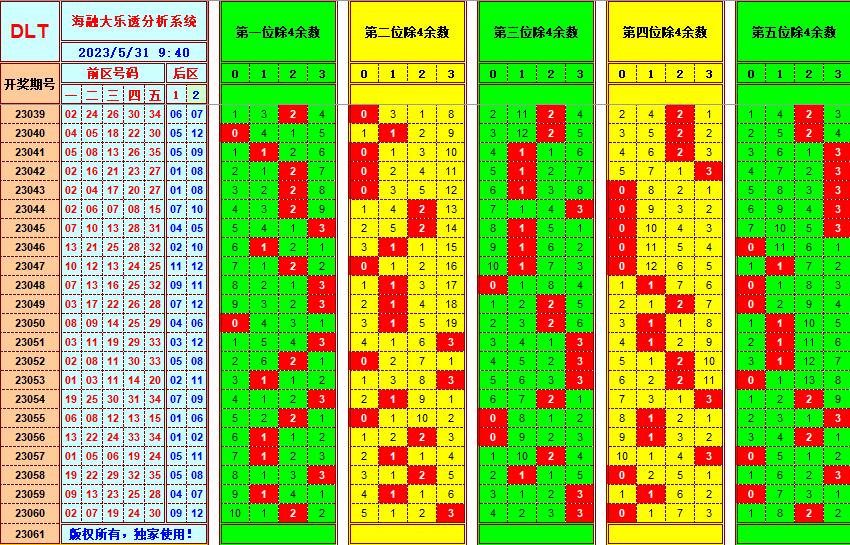 大乐透第23061期海融遗漏分析推荐(玩彩资深达人)