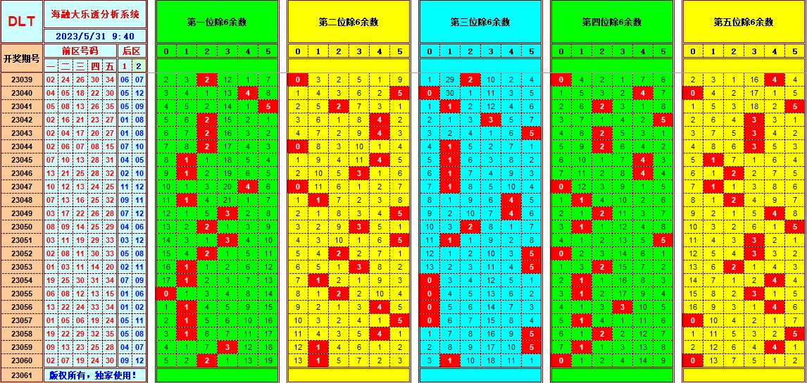 大乐透第23061期海融遗漏分析推荐(玩彩资深达人)