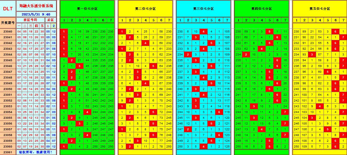 大乐透第23061期海融遗漏分析推荐(玩彩资深达人)