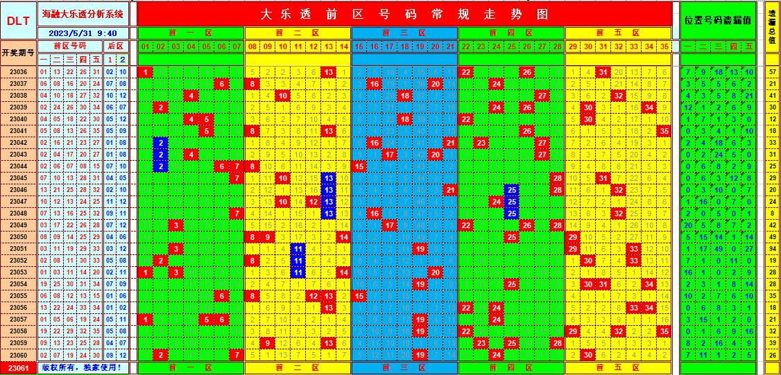 大乐透第23061期海融遗漏分析推荐(玩彩资深达人)