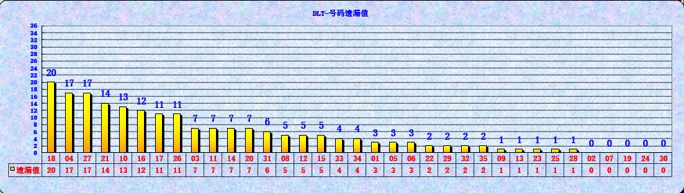 大乐透第23061期海融遗漏分析推荐(玩彩资深达人)