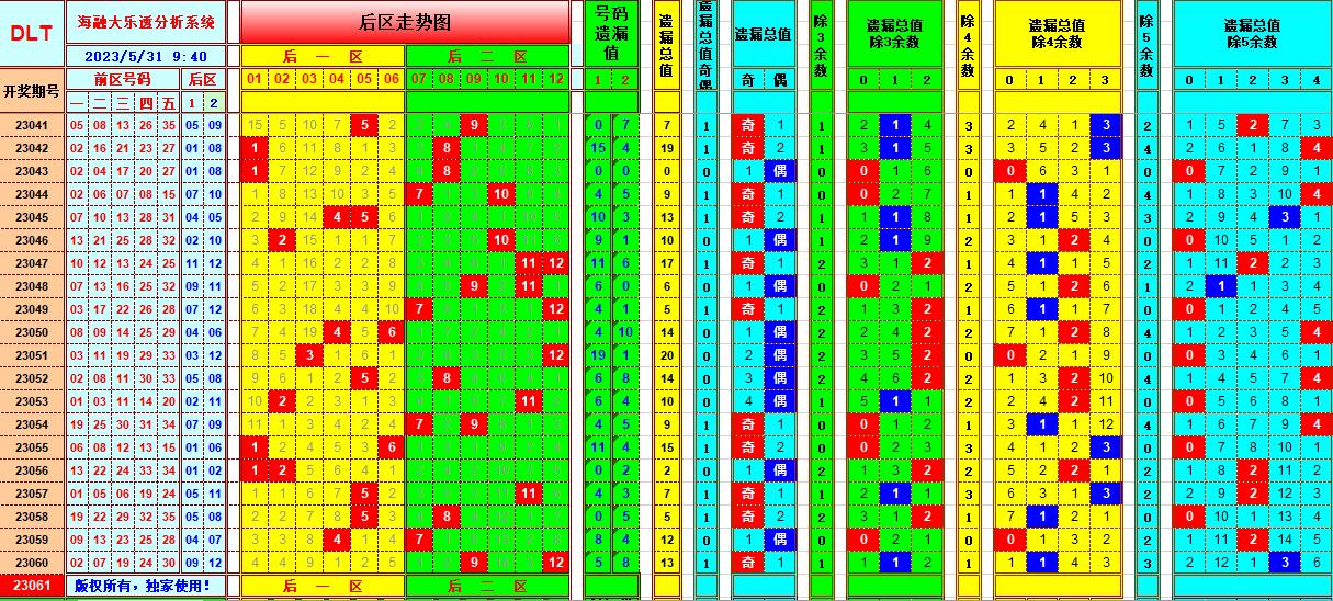 大乐透第23061期海融遗漏分析推荐(玩彩资深达人)