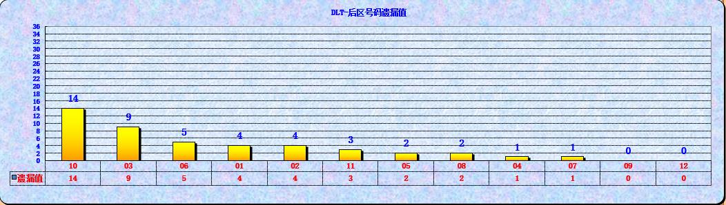 大乐透第23061期海融遗漏分析推荐(玩彩资深达人)