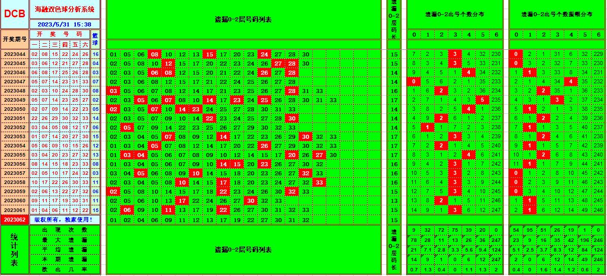 双色球第2023062期海融看图说号之双色遗漏分析(资深达人)