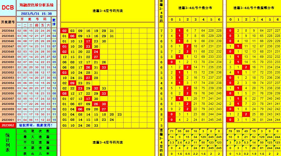 双色球第2023062期海融看图说号之双色遗漏分析(资深达人)