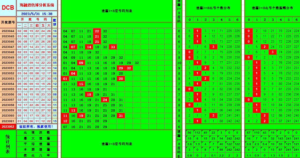 双色球第2023062期海融看图说号之双色遗漏分析(资深达人)