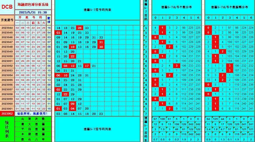 双色球第2023062期海融看图说号之双色遗漏分析(资深达人)