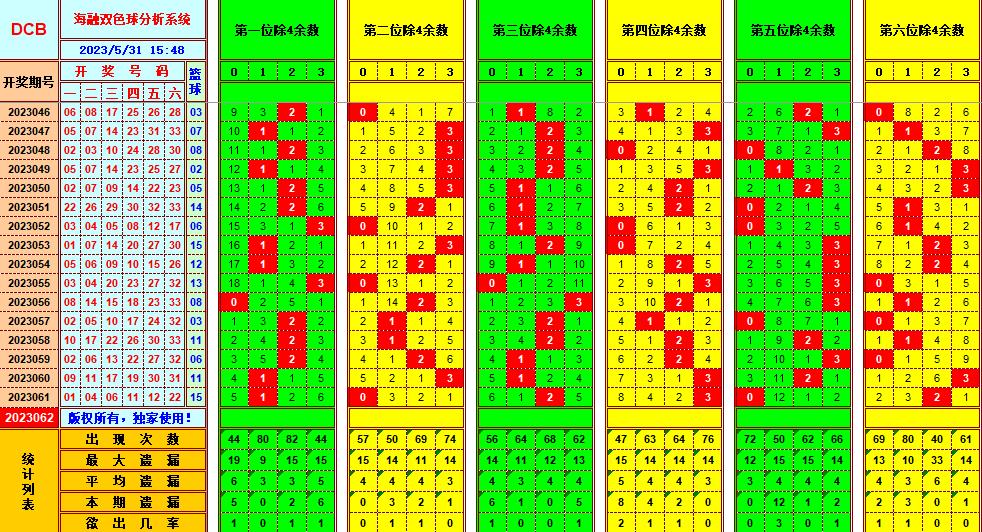 双色球第2023062期海融看图说号之双色遗漏分析(资深达人)