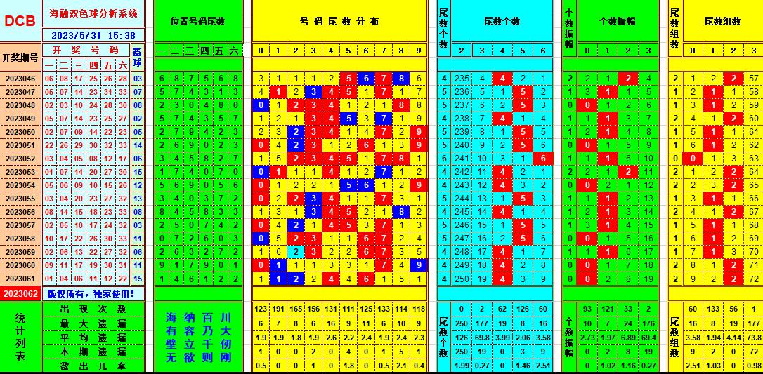 双色球第2023062期海融看图说号之双色遗漏分析(资深达人)