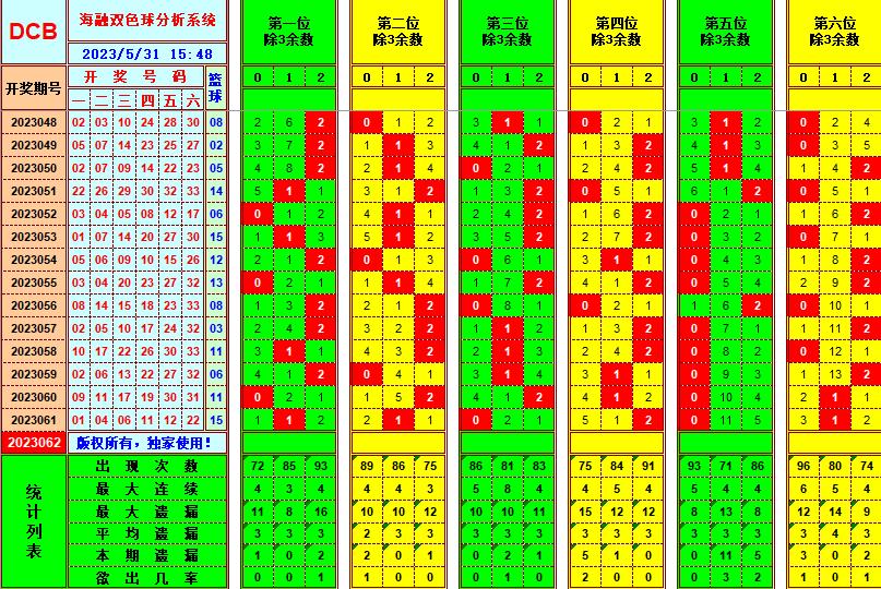 双色球第2023062期海融看图说号之双色遗漏分析(资深达人)