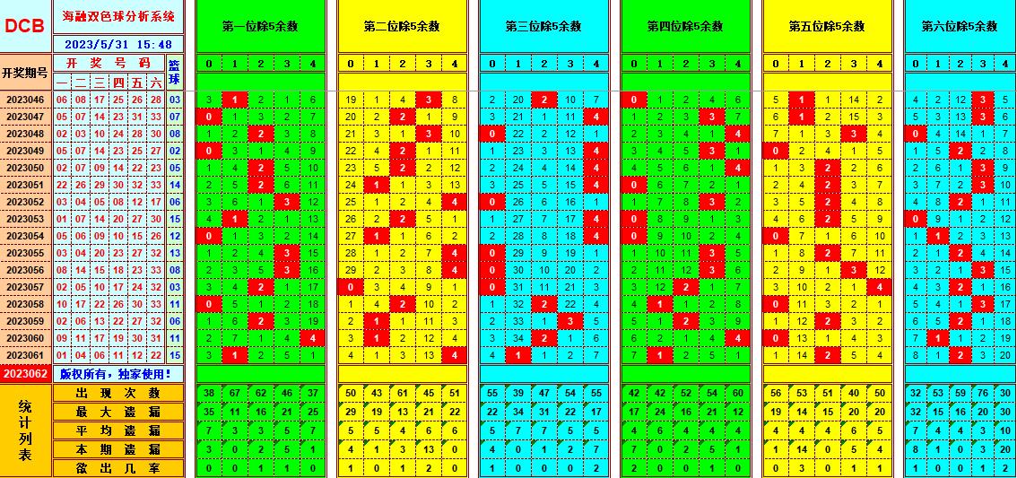 双色球第2023062期海融看图说号之双色遗漏分析(资深达人)