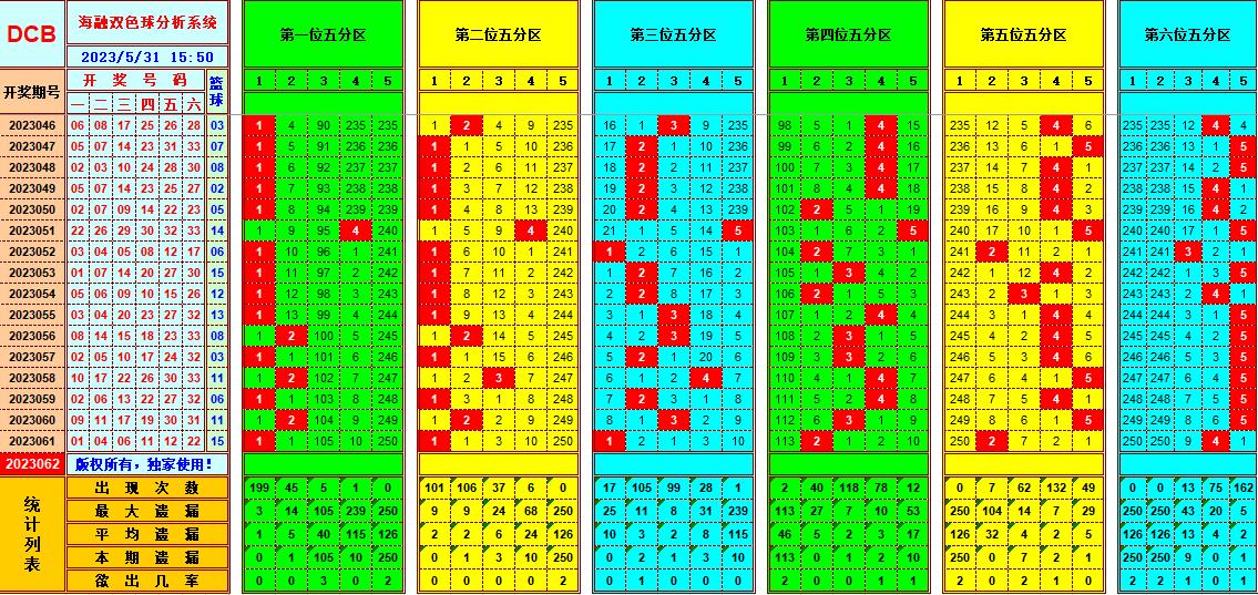 双色球第2023062期海融看图说号之双色遗漏分析(资深达人)