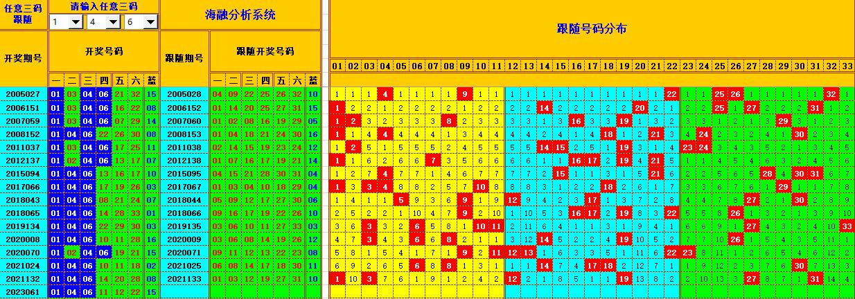 双色球第2023062期海融看图说号之双色遗漏分析(资深达人)