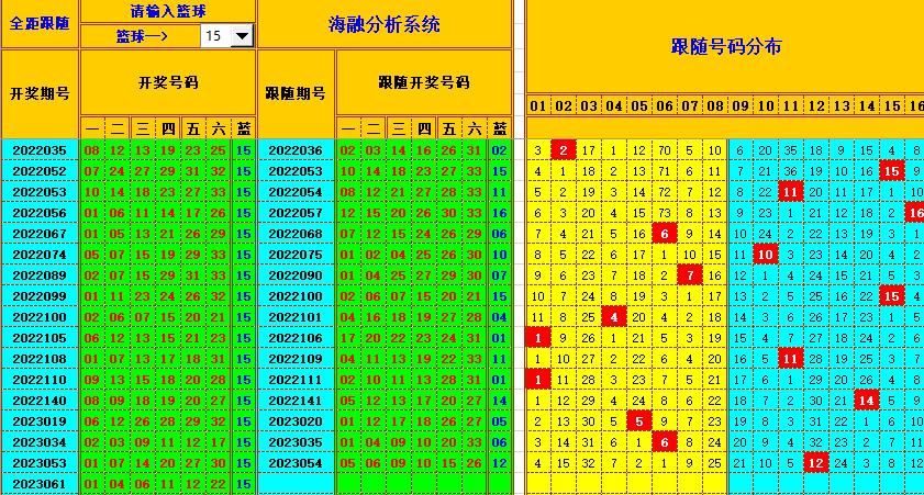 双色球第2023062期海融看图说号之双色遗漏分析(资深达人)