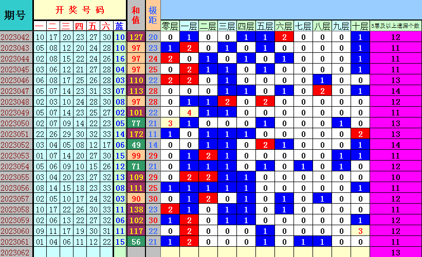 双色球第2023062期4两搏千金遗漏分析推荐（4两出品必属精品）