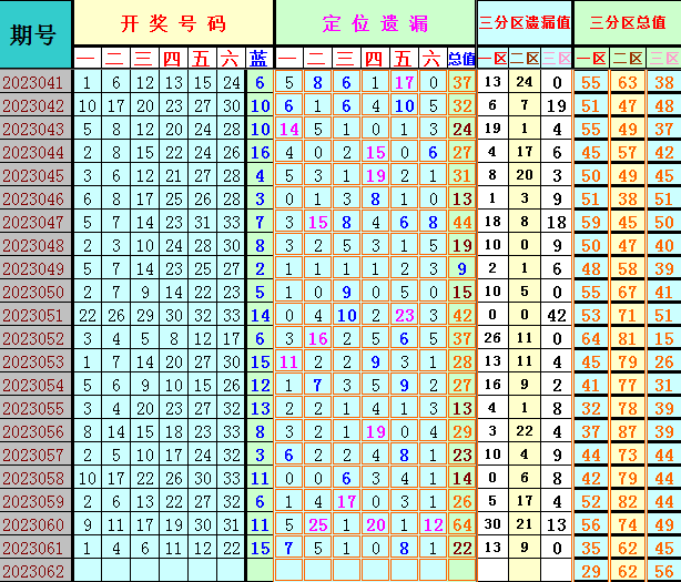 双色球第2023062期4两搏千金遗漏分析推荐（4两出品必属精品）