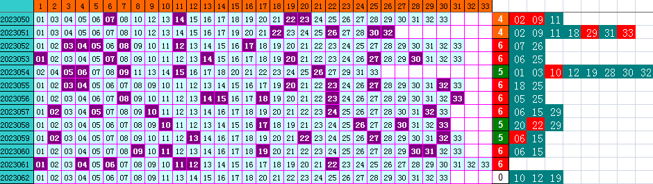 双色球第2023062期4两搏千金遗漏分析推荐（4两出品必属精品）