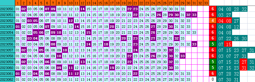 双色球第2023062期4两搏千金遗漏分析推荐（4两出品必属精品）