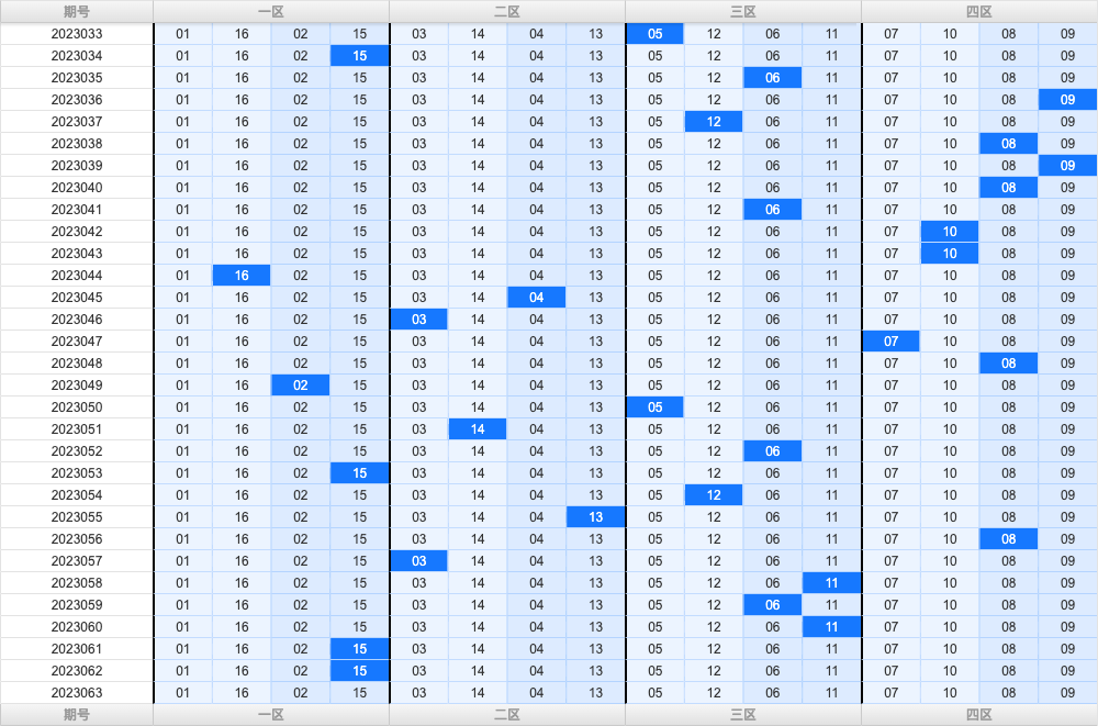 双色球第2023063期大玩家红蓝频率图表分析推荐（内有乾坤）