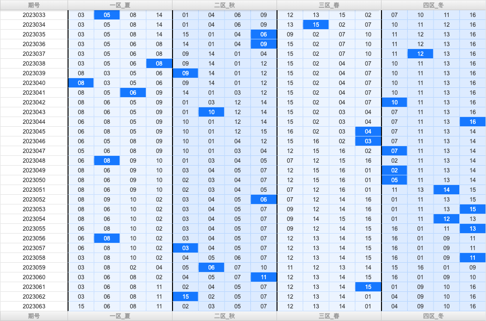 双色球第2023063期大玩家红蓝频率图表分析推荐（内有乾坤）