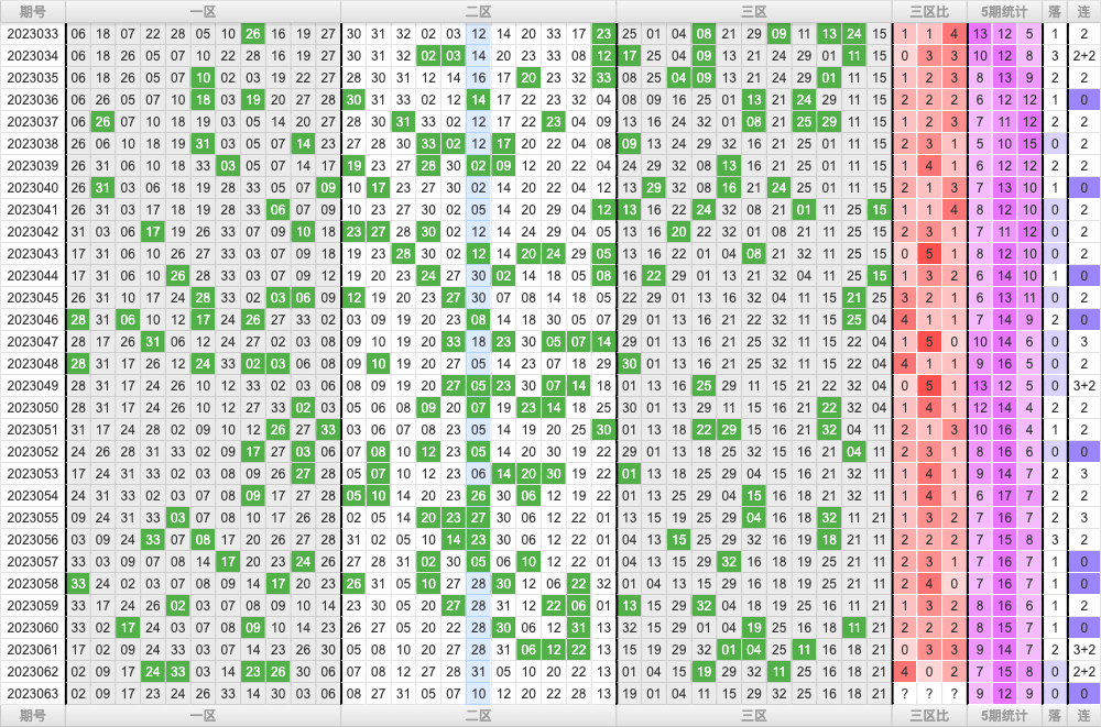 双色球第2023063期大玩家红蓝频率图表分析推荐（内有乾坤）
