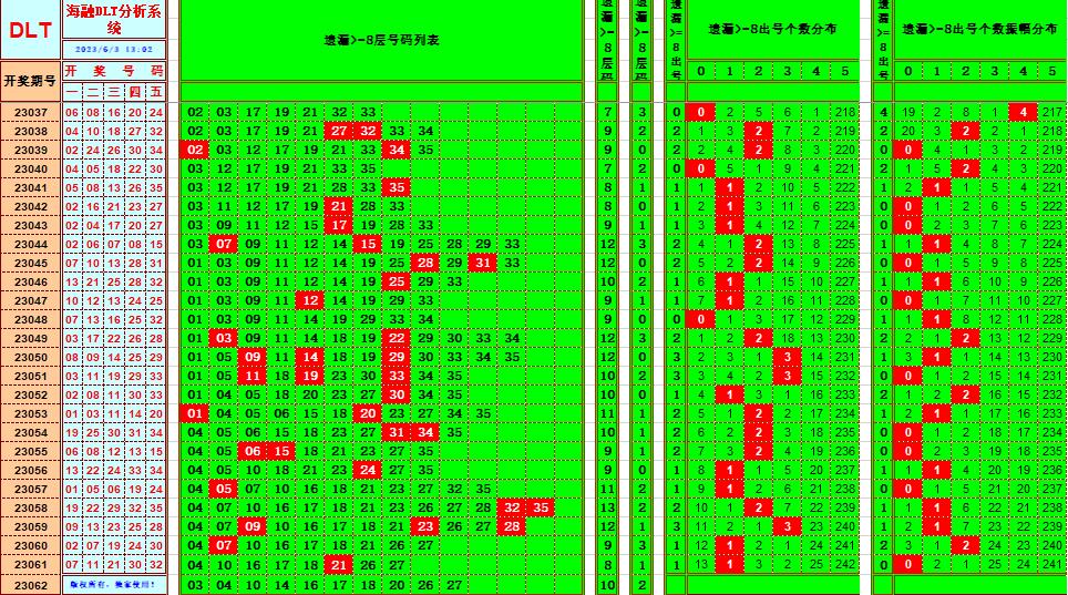 大乐透第23062期海融遗漏分析推荐(玩彩资深达人)