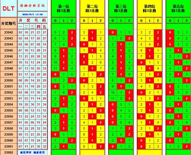 大乐透第23062期海融遗漏分析推荐(玩彩资深达人)
