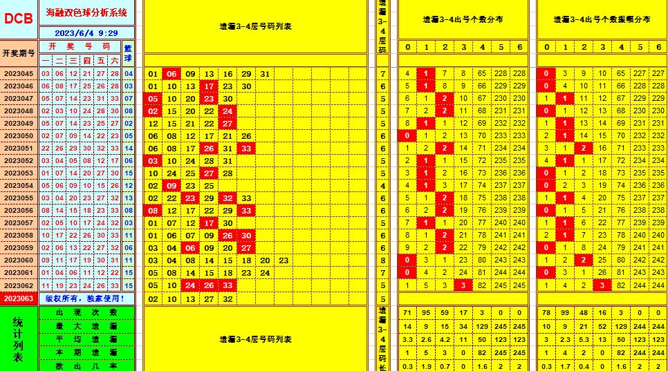 双色球第2023063期海融看图说号之双色遗漏分析(资深达人)