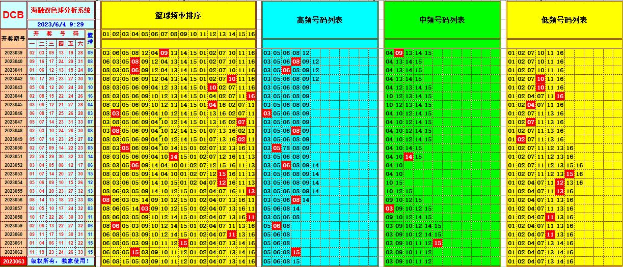 双色球第2023063期海融看图说号之双色遗漏分析(资深达人)