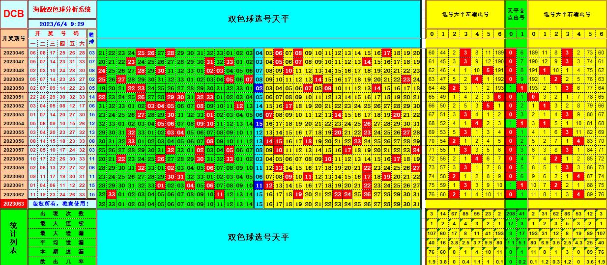 双色球第2023063期海融看图说号之双色遗漏分析(资深达人)