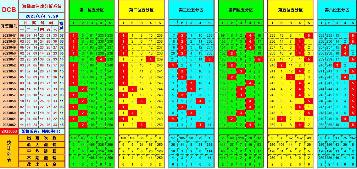双色球第2023063期海融看图说号之双色遗漏分析(资深达人)