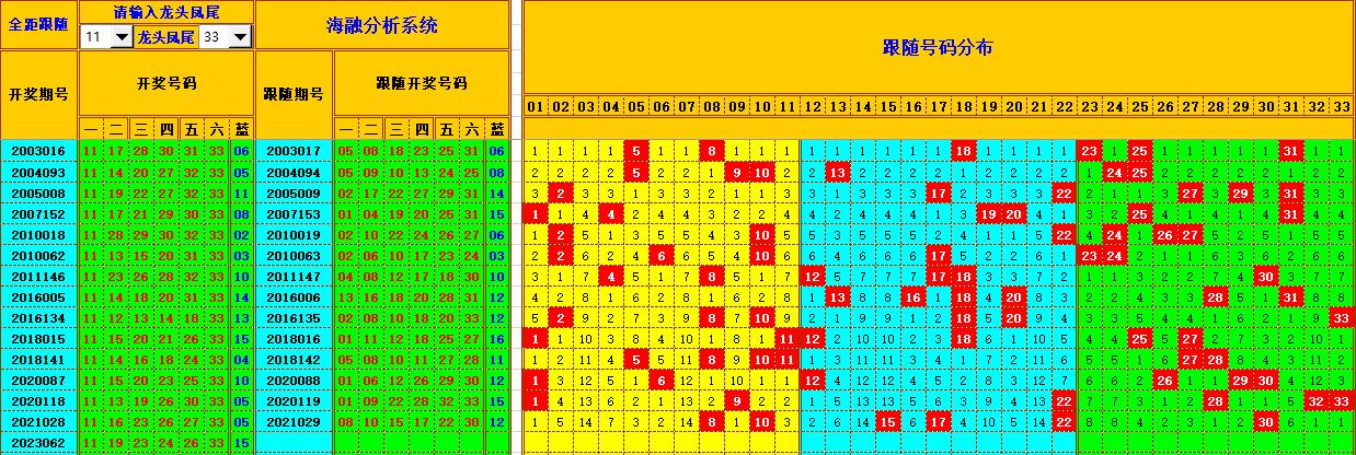 双色球第2023063期海融看图说号之双色遗漏分析(资深达人)