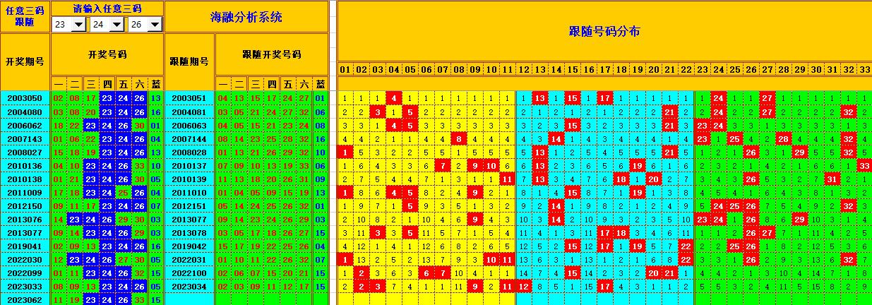 双色球第2023063期海融看图说号之双色遗漏分析(资深达人)