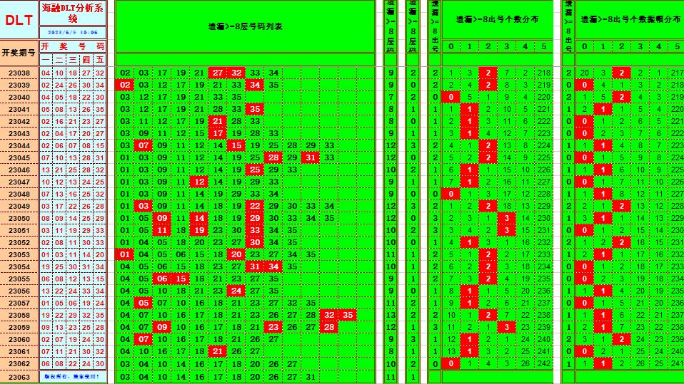 大乐透第23063期海融遗漏分析推荐(玩彩资深达人)