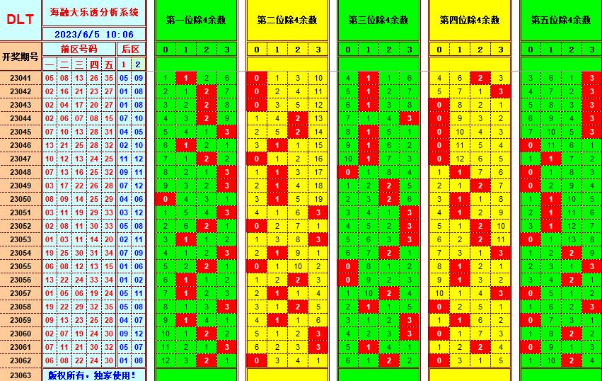 大乐透第23063期海融遗漏分析推荐(玩彩资深达人)