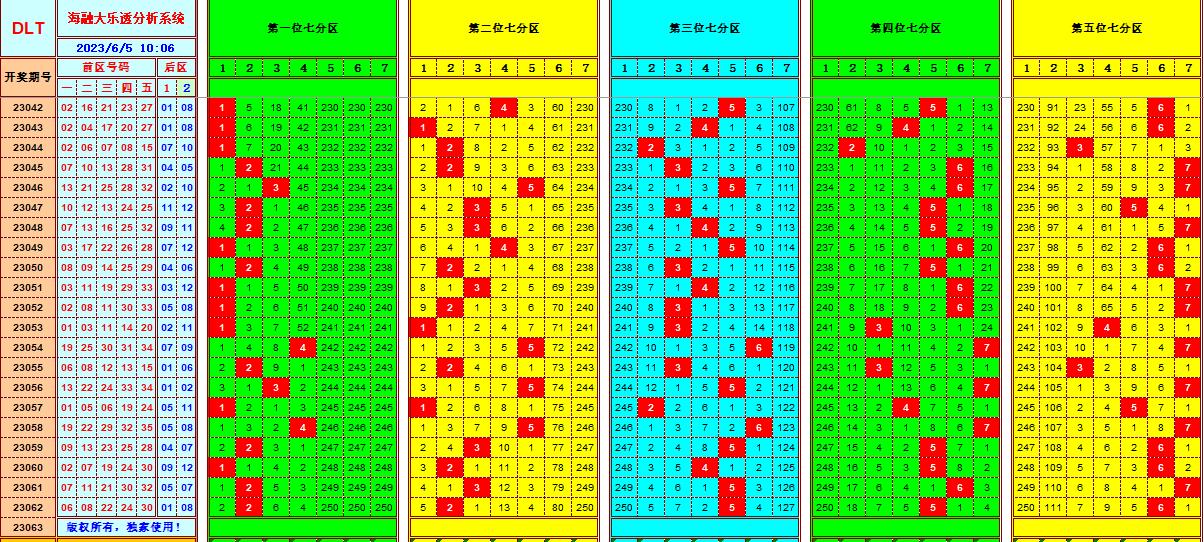 大乐透第23063期海融遗漏分析推荐(玩彩资深达人)