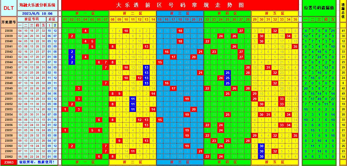 大乐透第23063期海融遗漏分析推荐(玩彩资深达人)