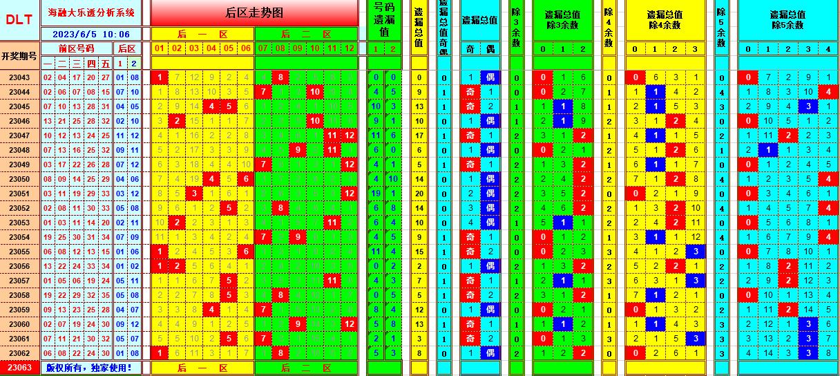 大乐透第23063期海融遗漏分析推荐(玩彩资深达人)