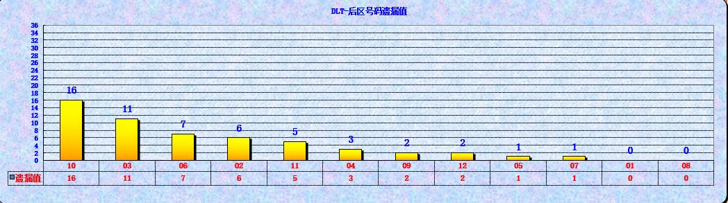 大乐透第23063期海融遗漏分析推荐(玩彩资深达人)