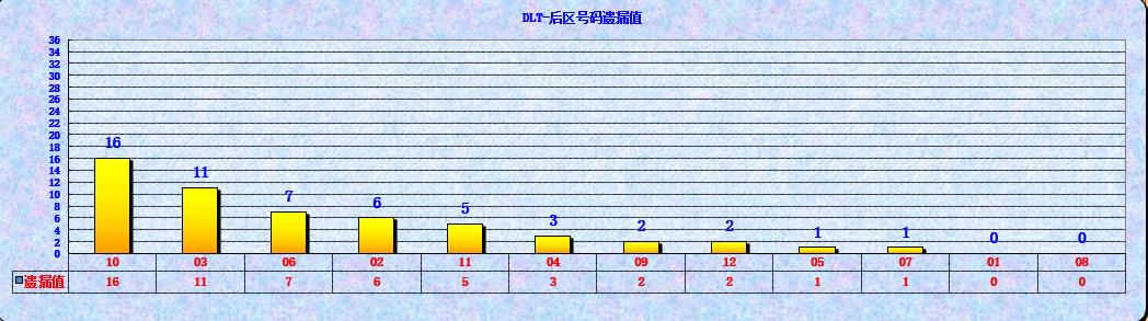 大乐透第23063期海融遗漏分析推荐(玩彩资深达人)