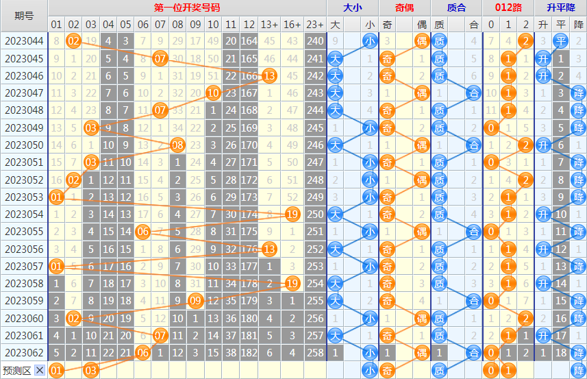 大乐透第23063期4两搏千金看图说话头尾+后区
