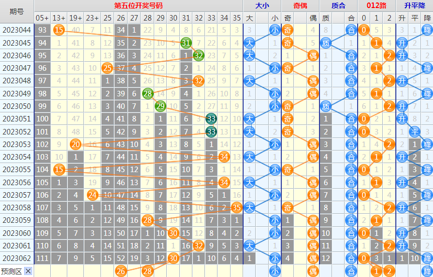 大乐透第23063期4两搏千金看图说话头尾+后区