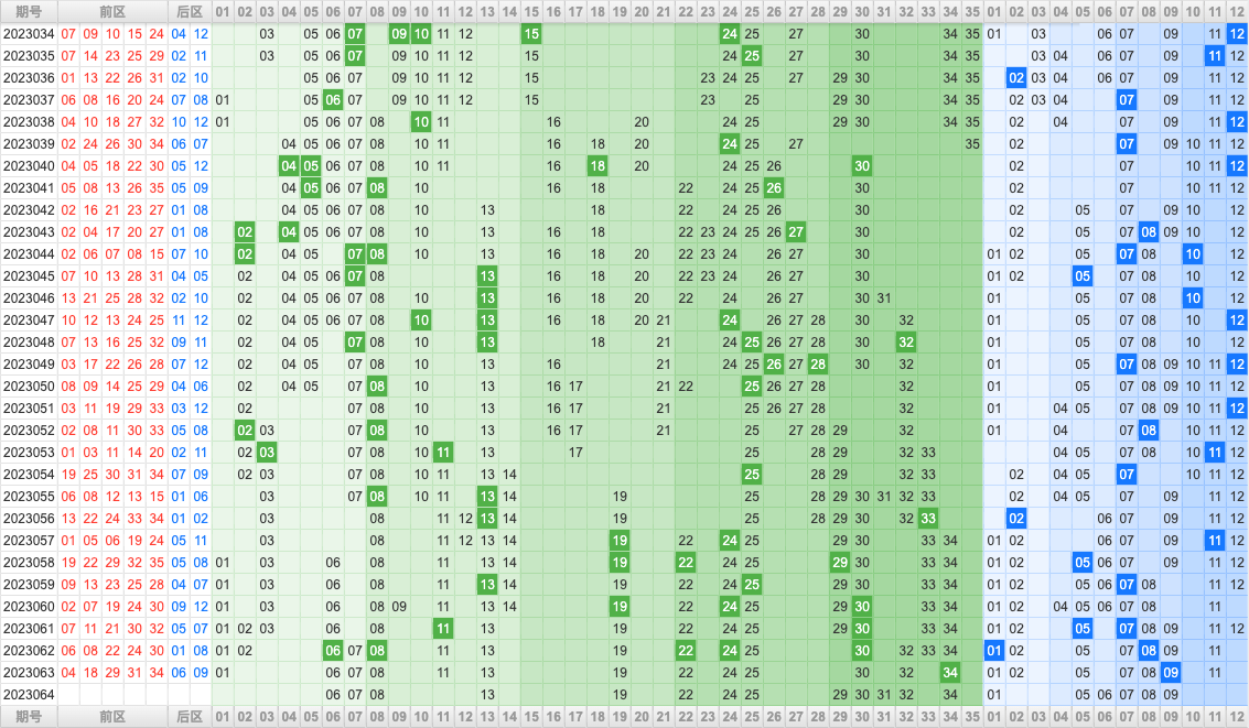 大乐透第23064期大玩家热号寻胆图参考号码预测推荐