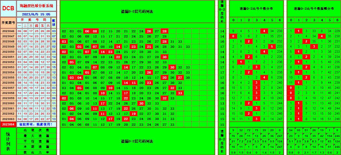 双色球第2023064期海融看图说号之双色遗漏分析(资深达人)