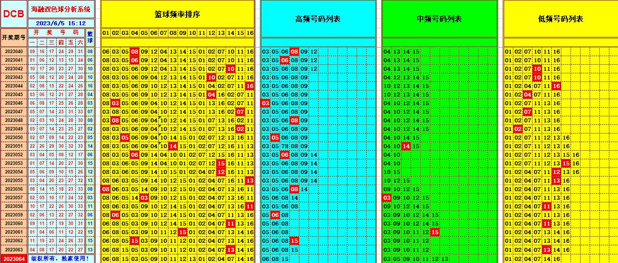 双色球第2023064期海融看图说号之双色遗漏分析(资深达人)