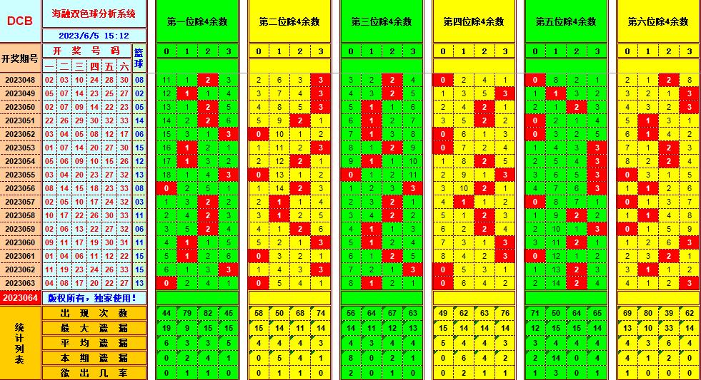 双色球第2023064期海融看图说号之双色遗漏分析(资深达人)