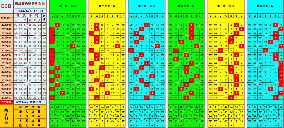 双色球第2023064期海融看图说号之双色遗漏分析(资深达人)